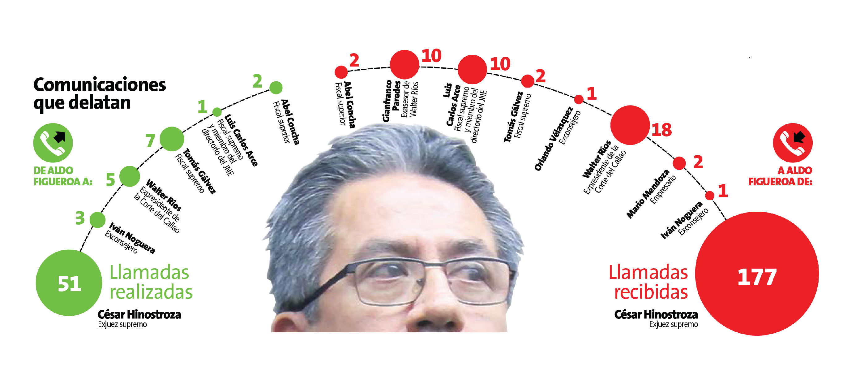 Se registraron 228 llamadas entre Aldo Figueroa y César Hinostroza.