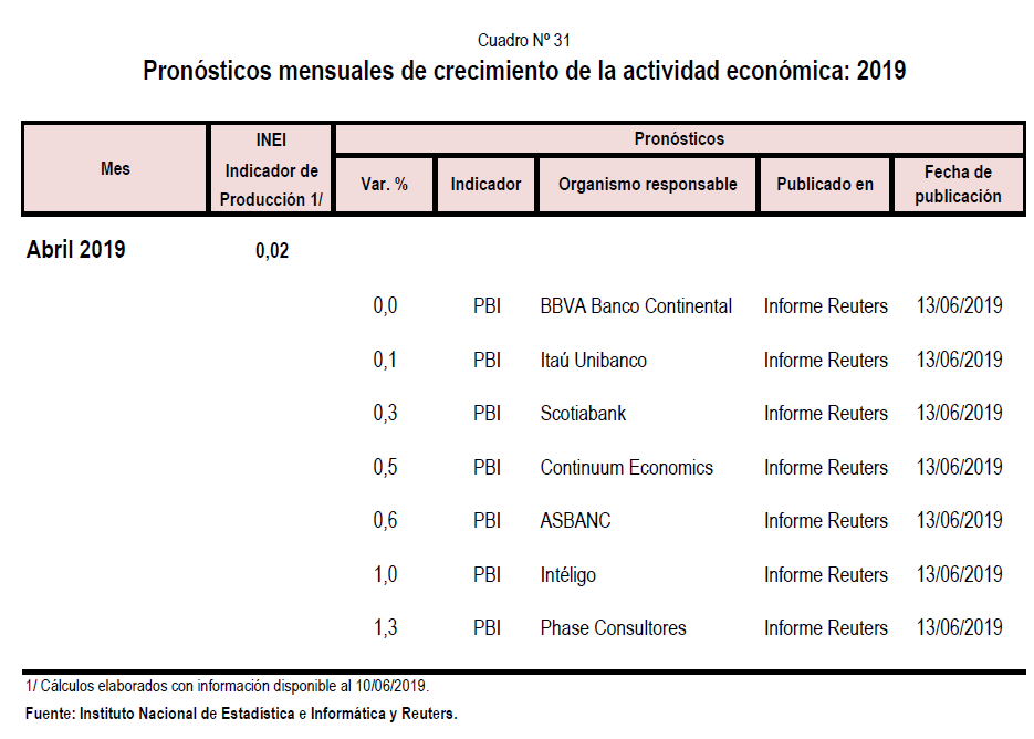 Proyecciones de los principales analistas económicos