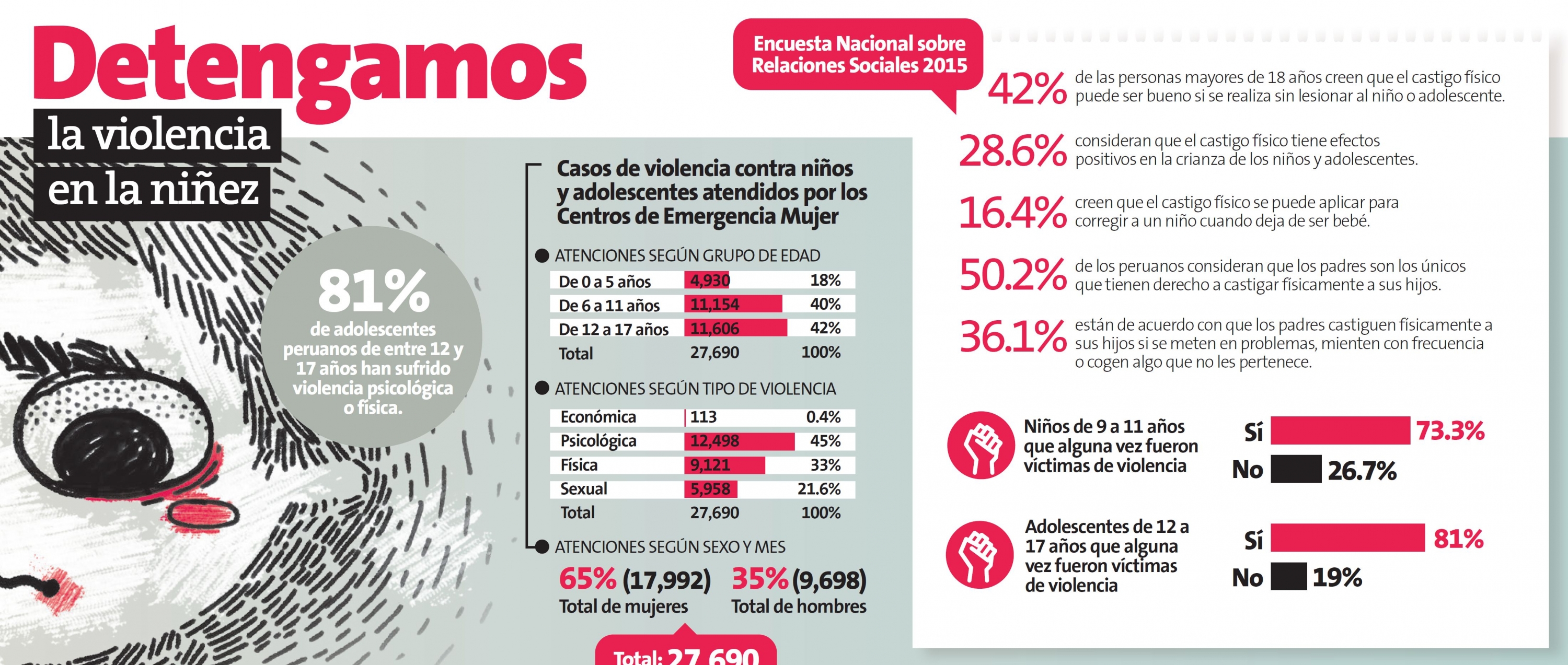 Maltrato infantil en Perú crece: En 2017, hubo 21,600 casos de