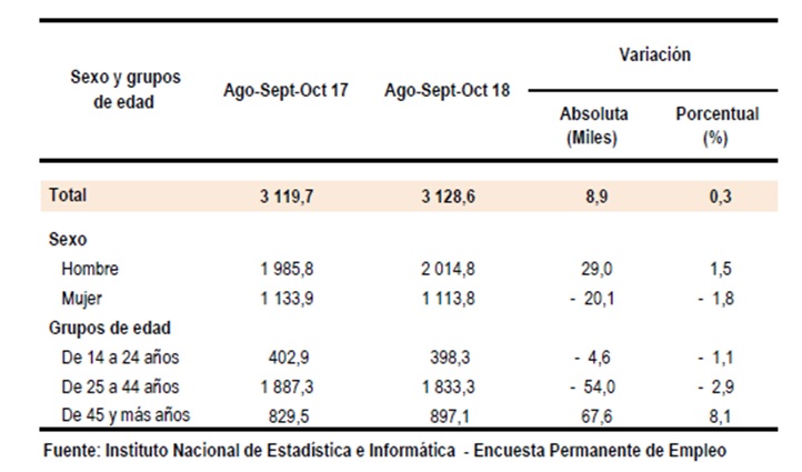 (Fuente: INEI)