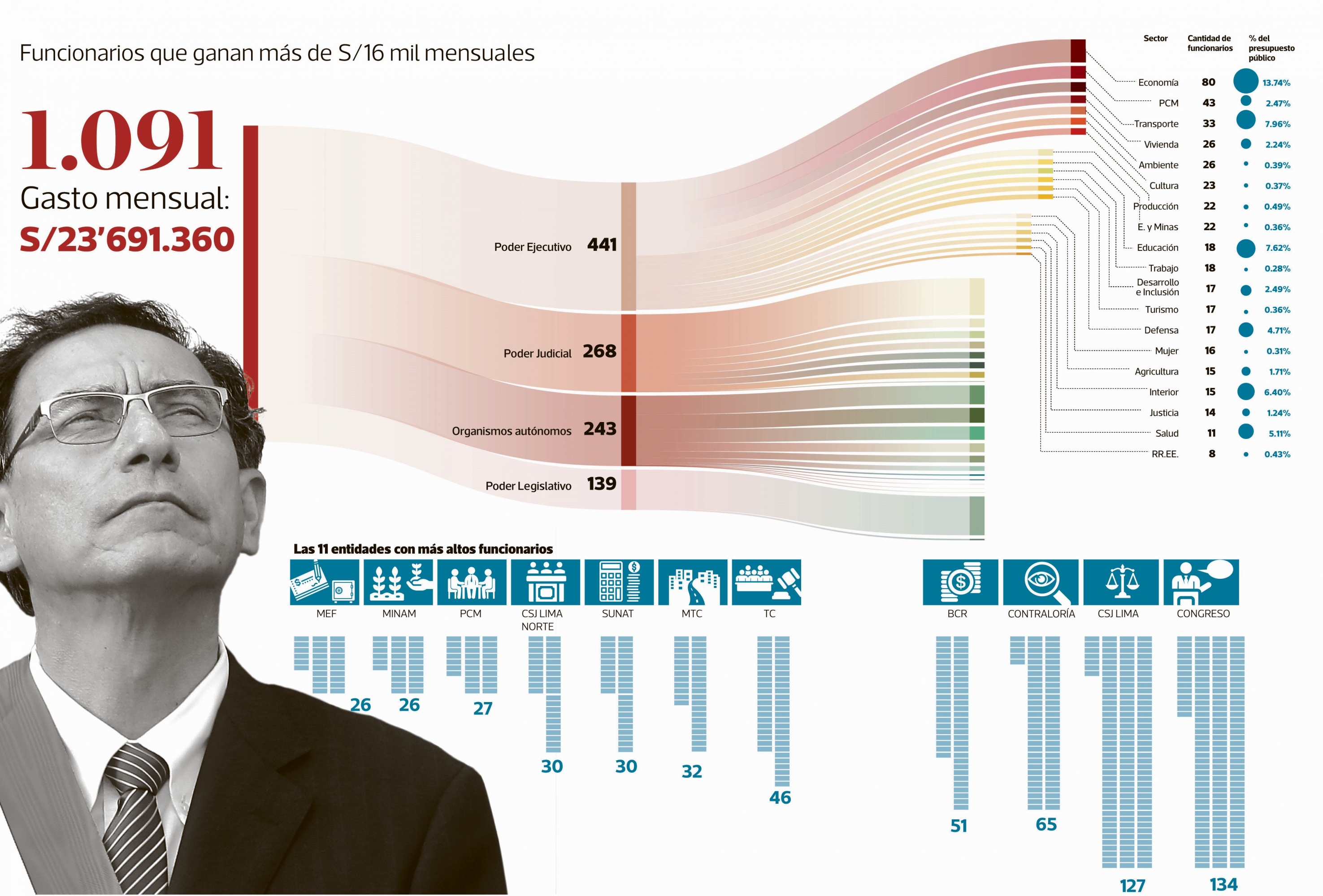 Las brechas en los sueldos de altos funcionarios del Estado Peruano