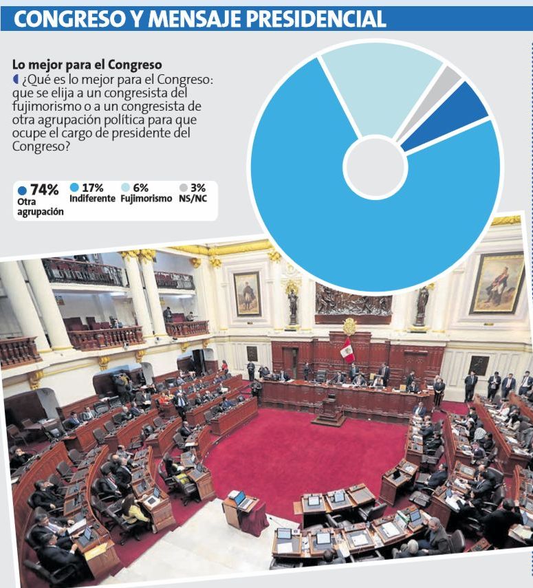 El 74% considera que el fujimorismo no debe volver a presidir el Congreso. (Datum)