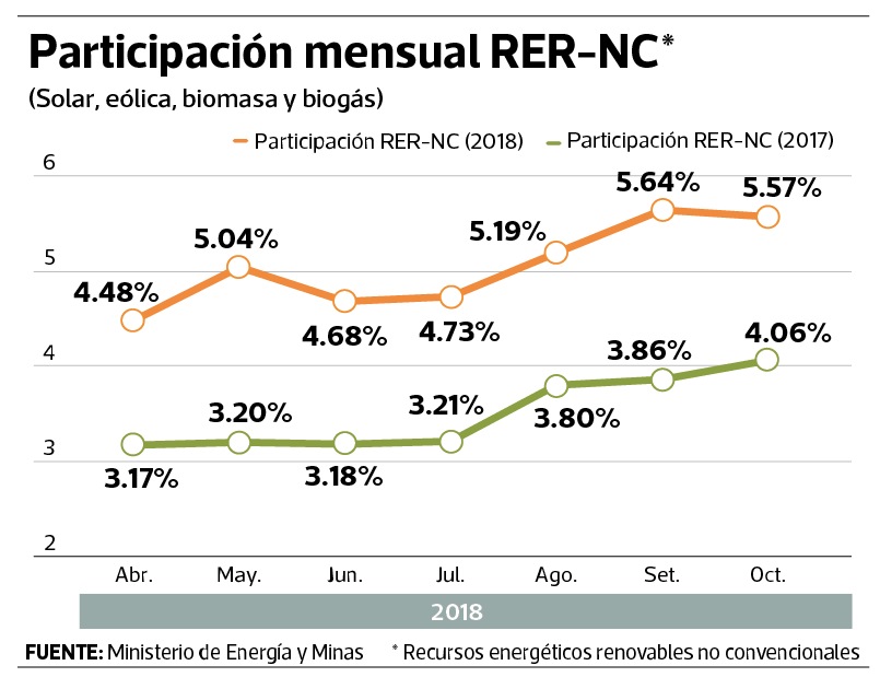 MEM da marcha atrás en decreto que habría elevado las tarifas eléctricas