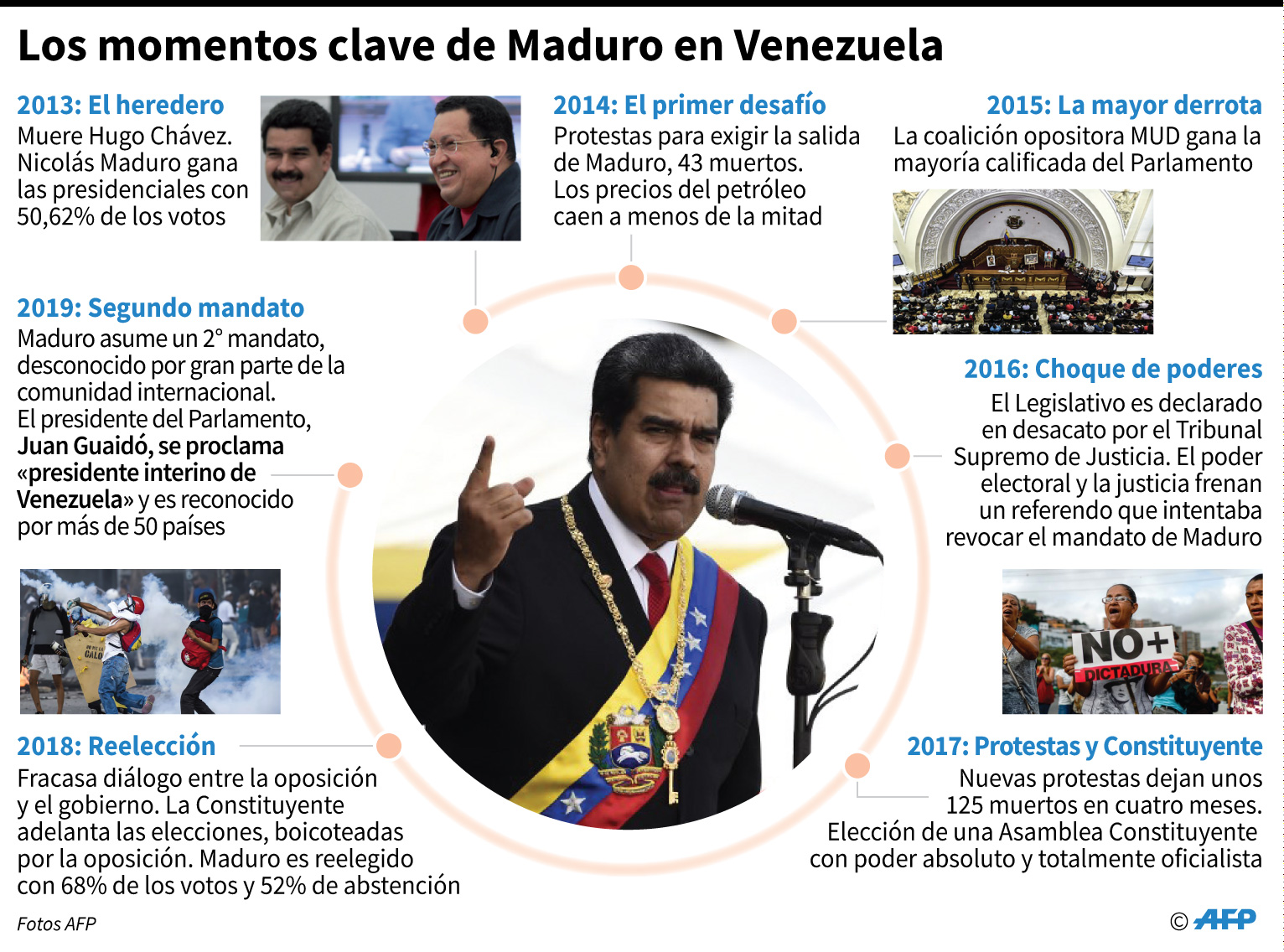 Los momentos claves del régimen de Nicolás Maduro en Venezuela. (Foto: AFP)