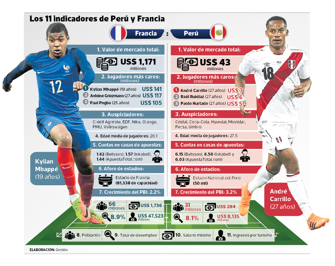 Perú vs Francia