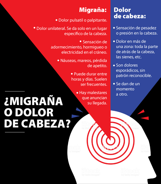 Tomar pastillas para la migraña para aliviar otro tipo de dolores de cabeza puede ser perjudicial.