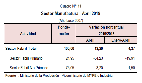 Fuente: INEI