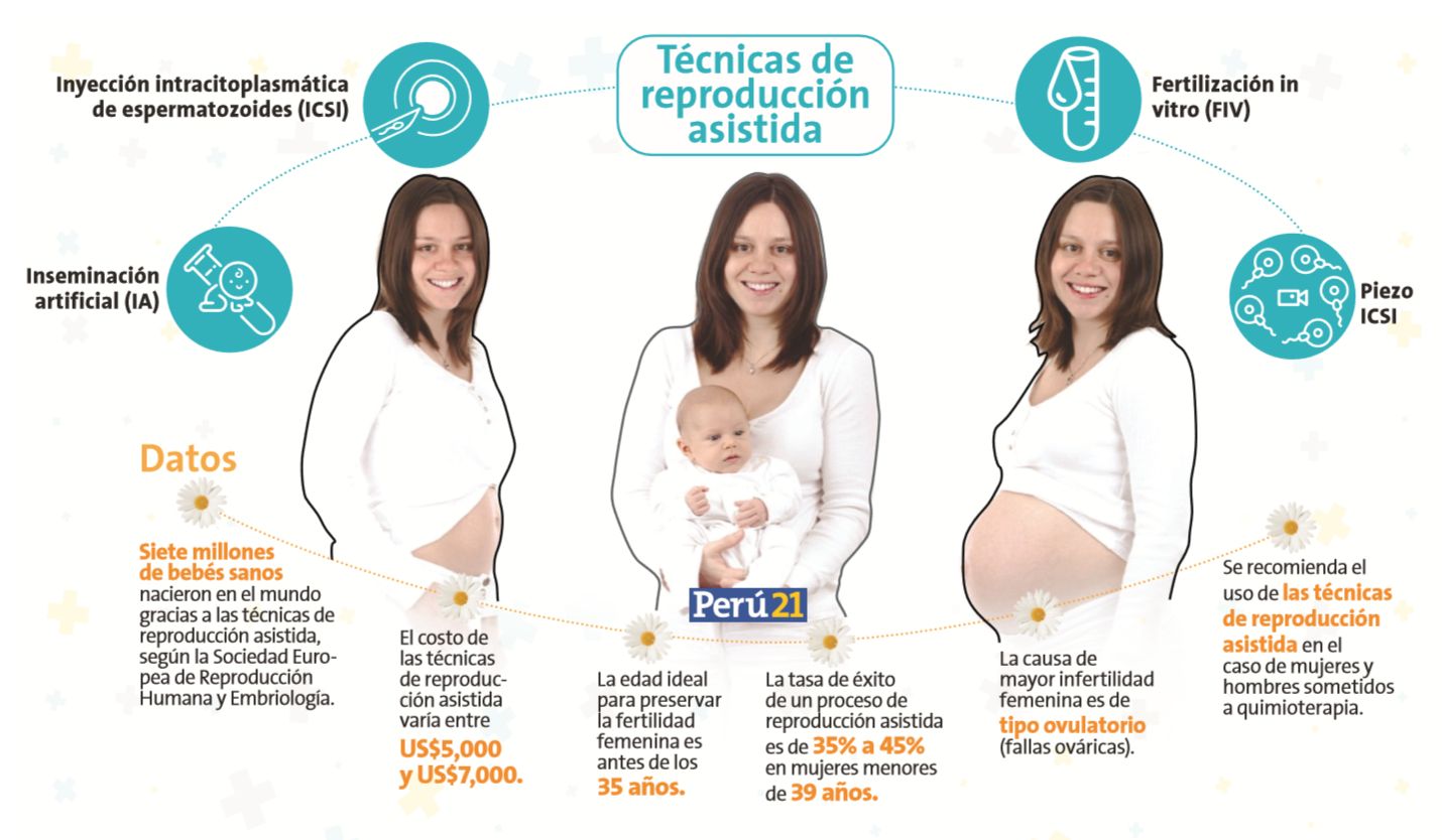 Salud21: ¿No puedes ser mamá? opciones de la ciencia. (Perú21)