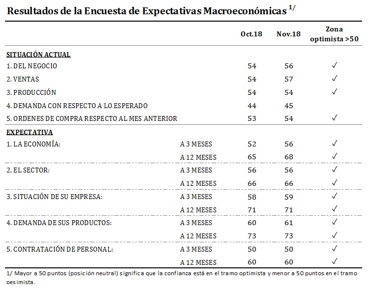 Expectativas empresariales