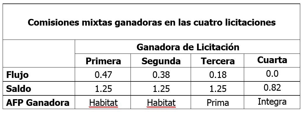 Comisiones de AFP