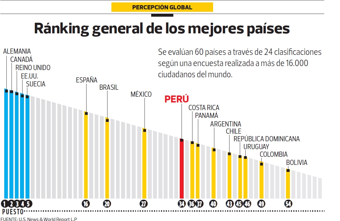 El Perú ocupa puesto 34 de 60 en ránking de mejores países | PERU | EL ...