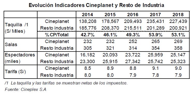 INDICADORES DE INGRESO EN INDUSTRIA DEL CINE