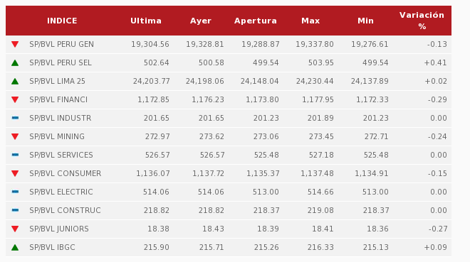 Índices al inicio de las operaciones en el mercado bursátil. (Fuente: BVL)