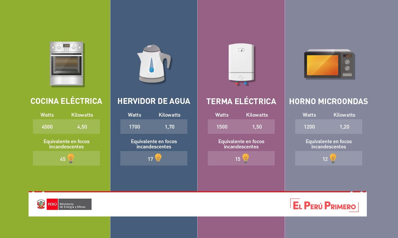 Qué artefactos electrónicos consumen más energía? | ECONOMIA | GESTIÓN