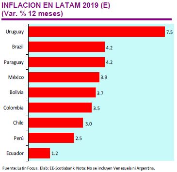 Inflación en Latinoamérica. (Fuente: Scotiabank)