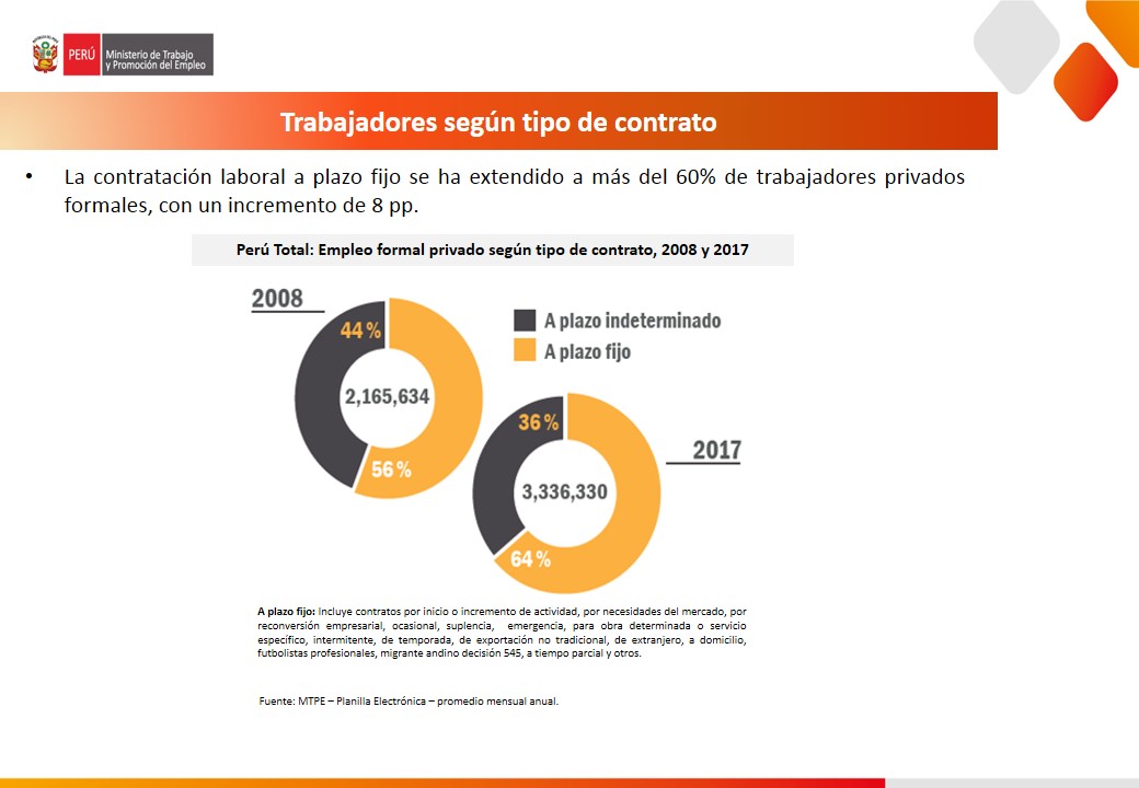(Fuente: MTPE)