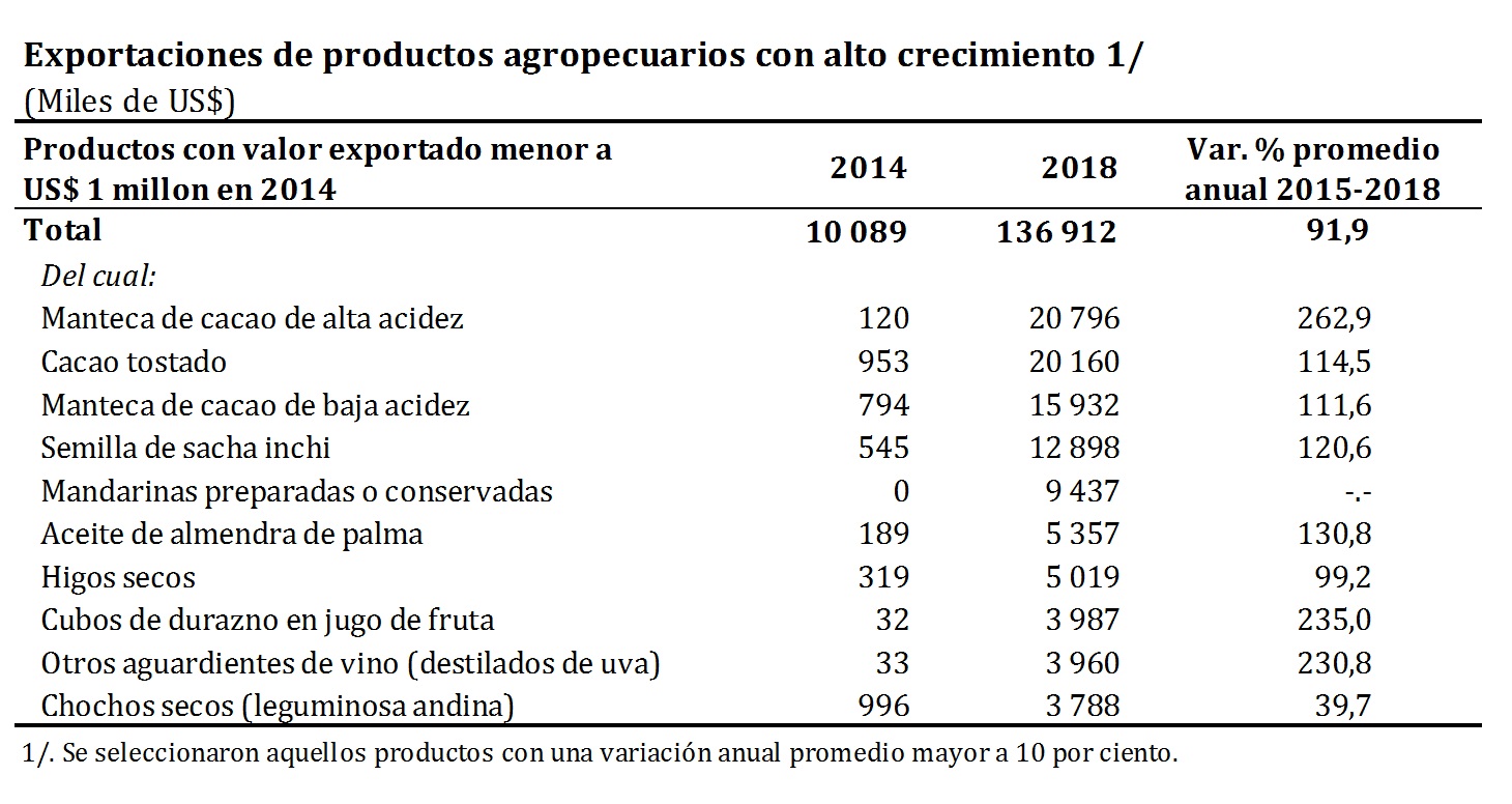 agroexportaciones