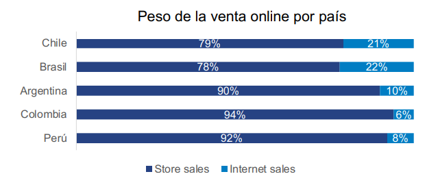 Venta física vs. Venta online de productos durables