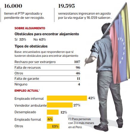 Alojamiento y empleo de venezolanos en Perú. (Acnur)
