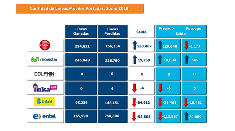 (Fuente: Osiptel)
