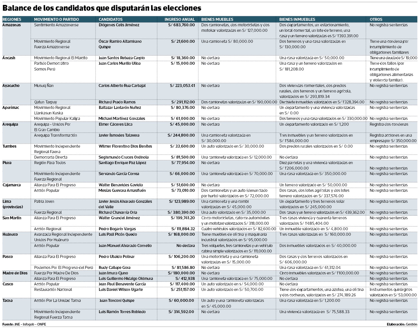 Segundo round: ingresos y bienes de quienes aspiran a gobernar las regiones