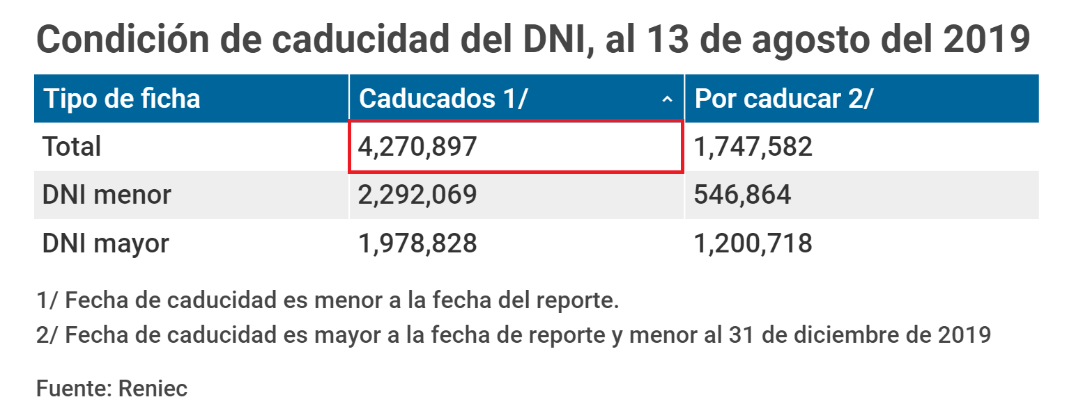 Hasta el pasado 13 de agosto el RENIEC informó que hay un total de 4 mil 270 mil 897 DNI vencidos en todo el Perú. (Foto: Andina)
