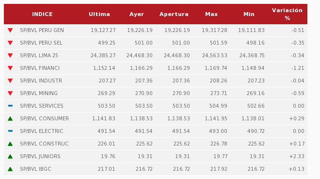Así operan hoy los principales índices en la BVL. (Imagen: Bolsa de Valores de Lima)