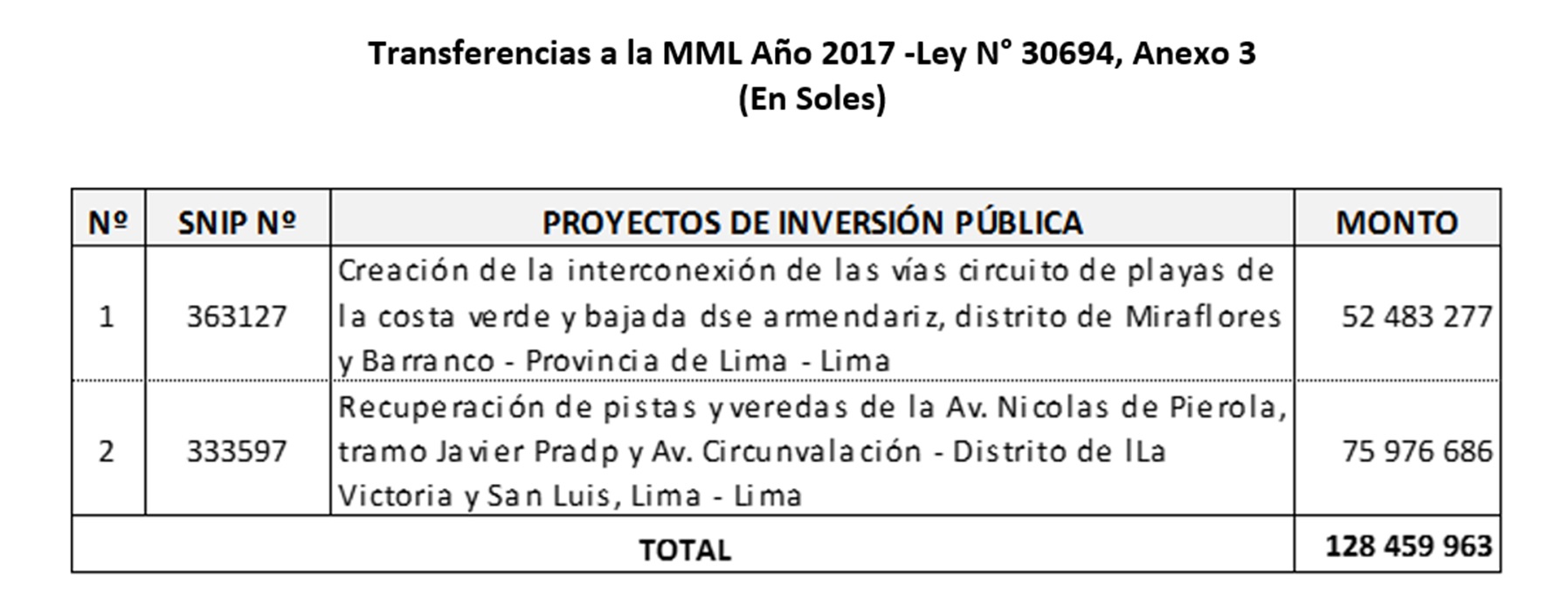 (Fuente: MTC)