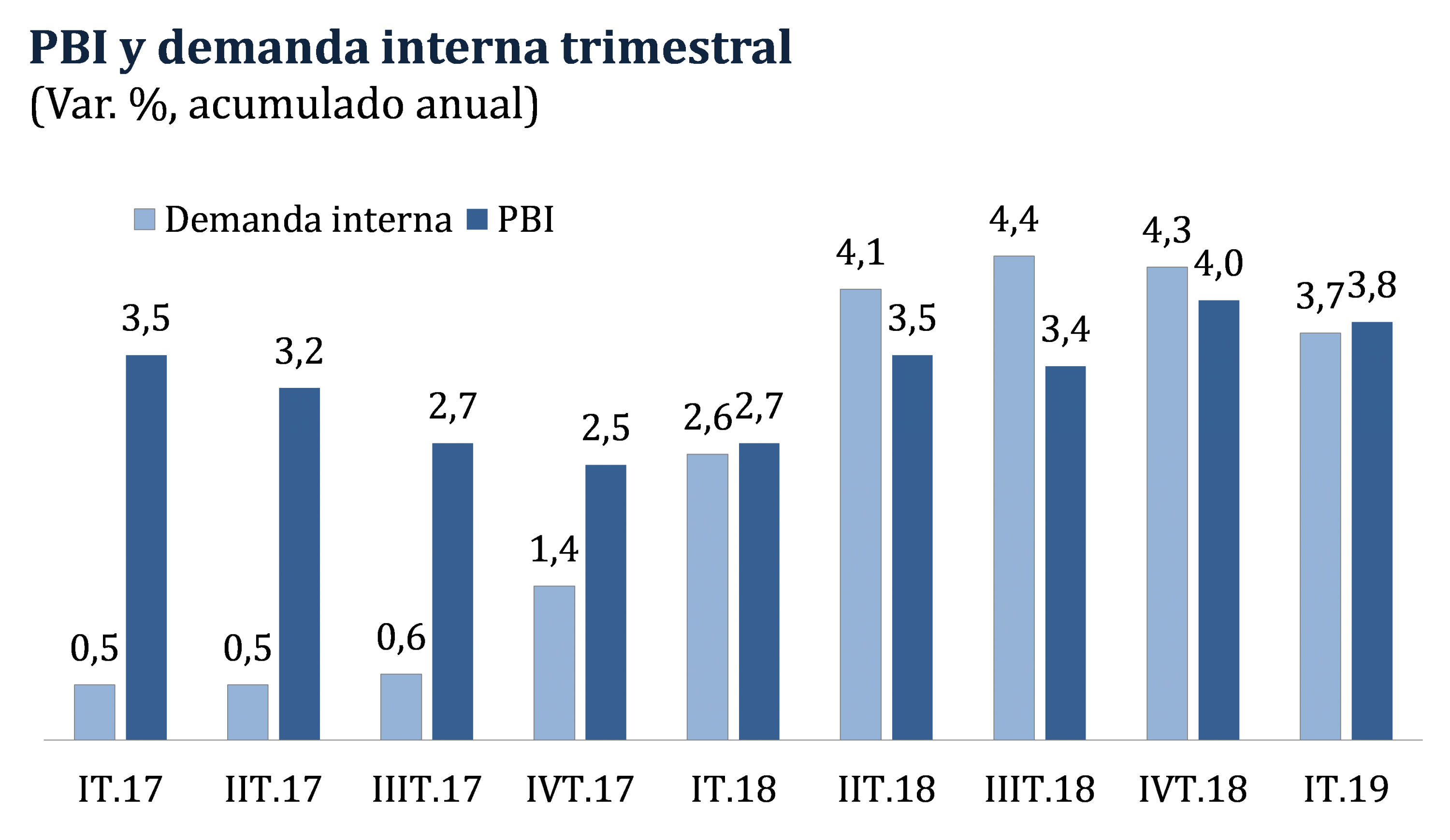 PBI y demanda interna trimestral. (Fuente: BCR)