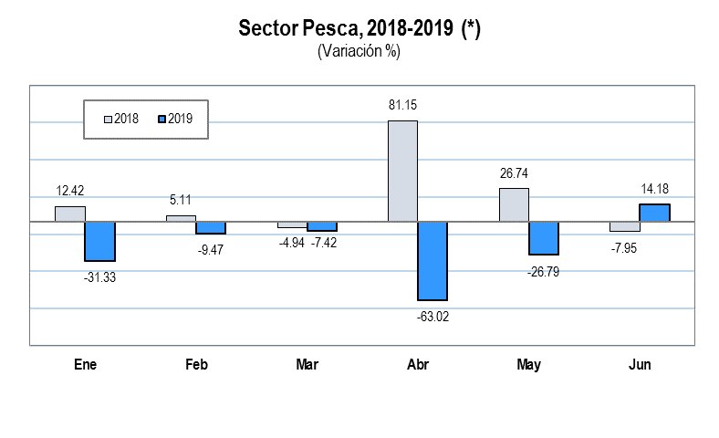 Como se observa, a comparación de similar periodo en el 2018, este año se ha registrado un crecimiento. (Elaboración: INEI)