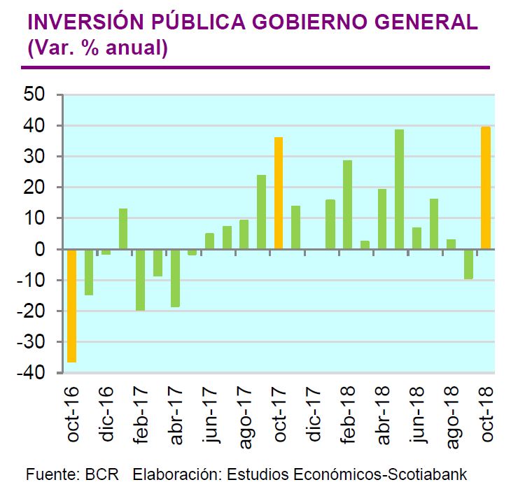 Inversión Pública