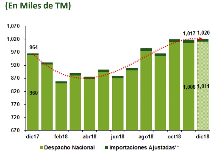 consumo de cemento