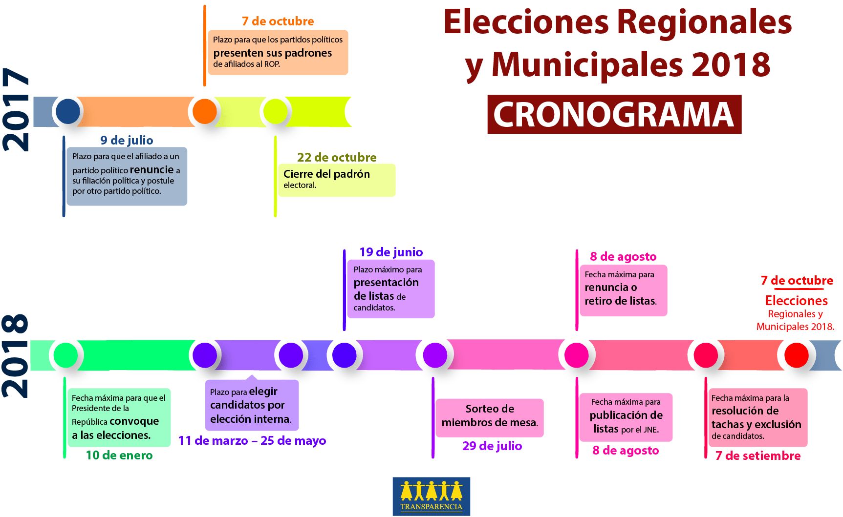 El nuevo cronograma electoral aprobado en el marco de la reforma y que se aplicará para las Elecciones Regionales y Municipales 2018. (Foto: Transparencia)