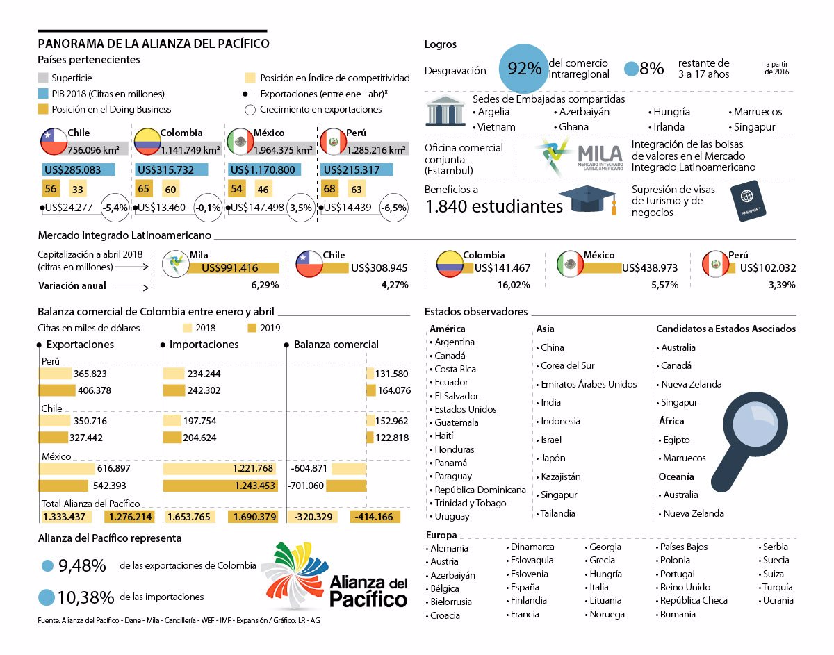(Fuente: La República de Colombia)