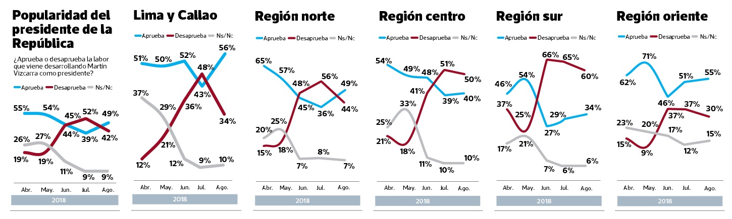 Efecto referéndum: el 67% apoya propuesta y respaldo a presidente Vizcarra sube 10 puntos