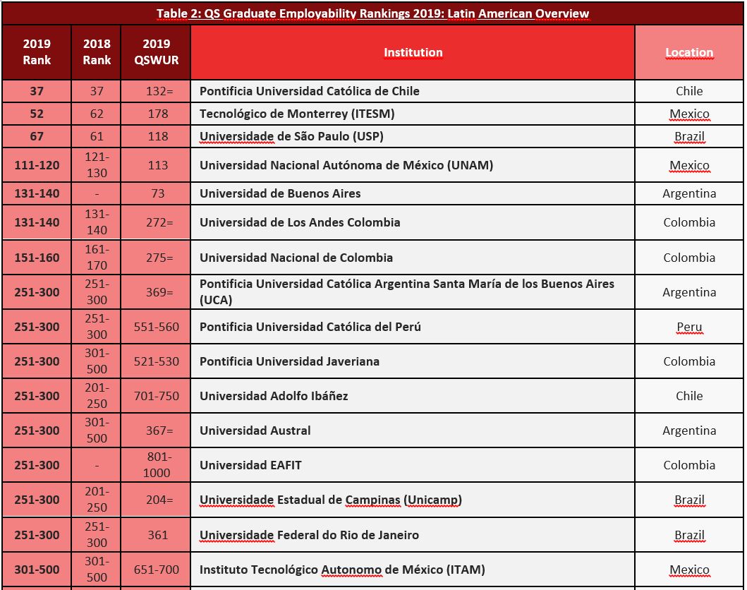 Las mejores universidades en empleabilidad de América Latina. (Fuente: QS)