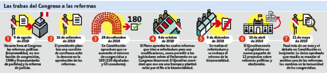 Las trabas del Congreso a la reforma (Perú21).