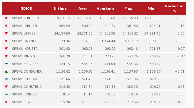 Índices del día al inicio de la jornada. (Fuente: BVL)