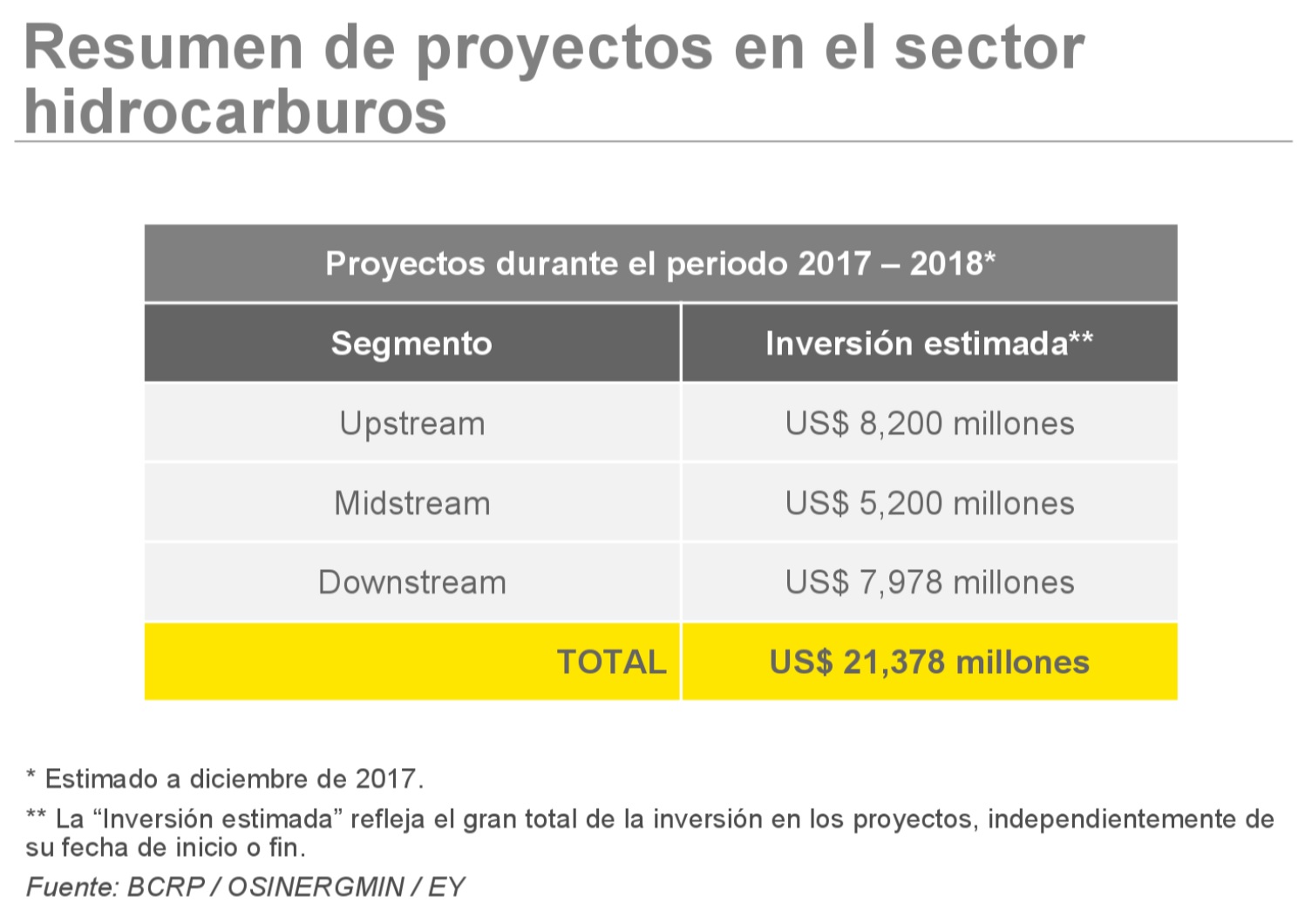 Elaborado por EY Perú