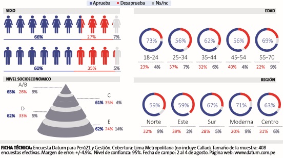 (Perú21/ Datum)