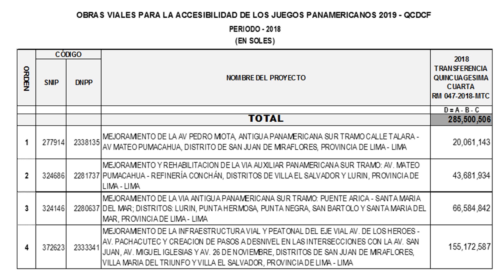 (Fuente: MTC)