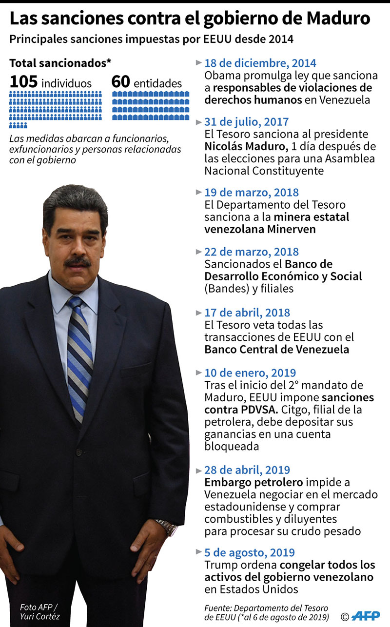 Las principales sanciones impuestas por Estados Unidos al gobierno de Nicolás Maduro desde 2014. (Infografía: AFP)