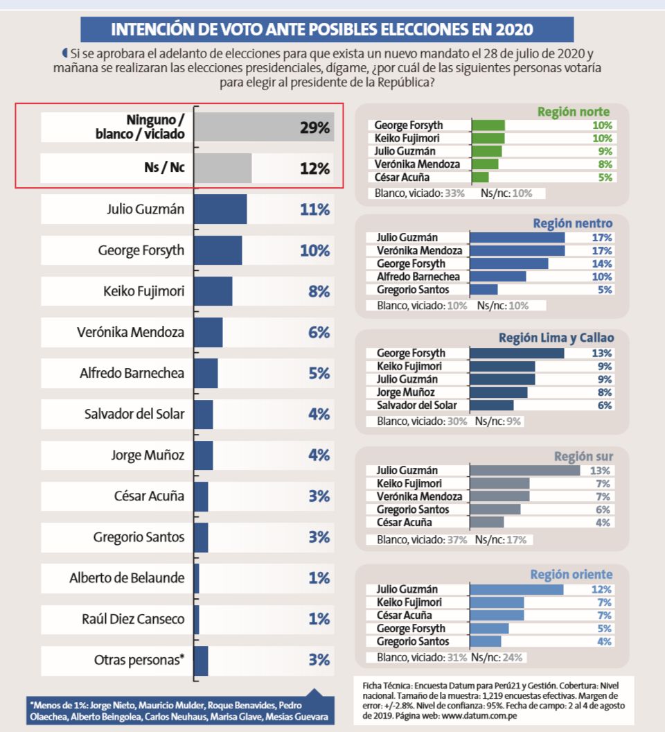Se busca candidato para 2020: hoy un 29% vota en blanco o viciado. (Datum)