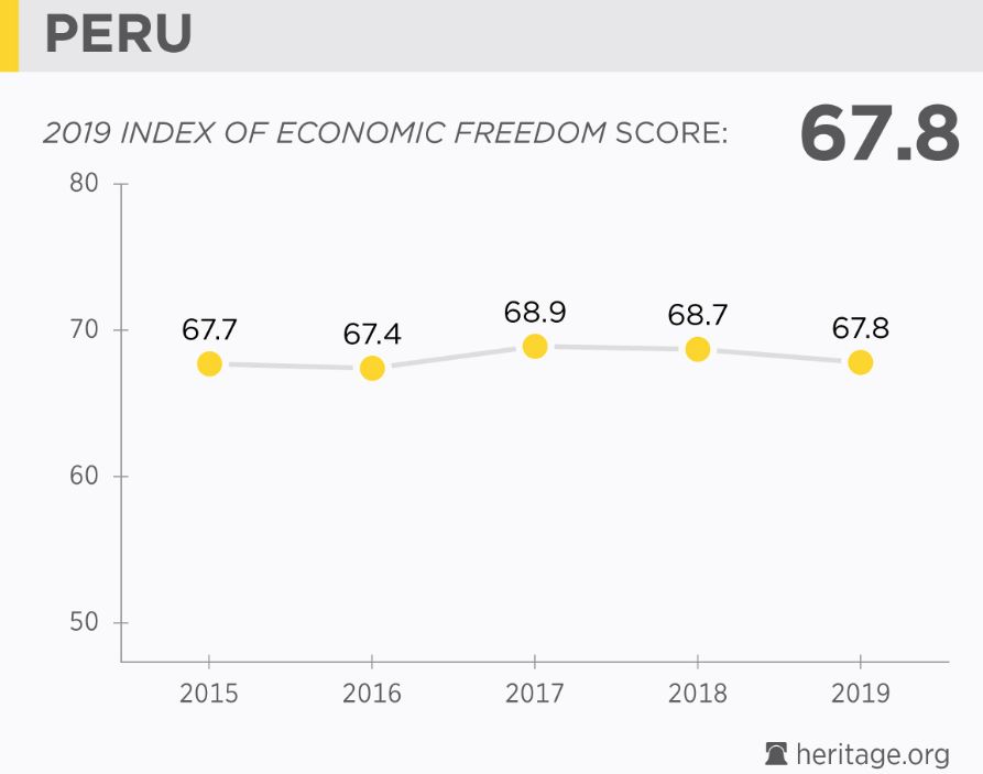 Perú cae dos puestos en Índice