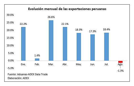 (Fuente: Adex)