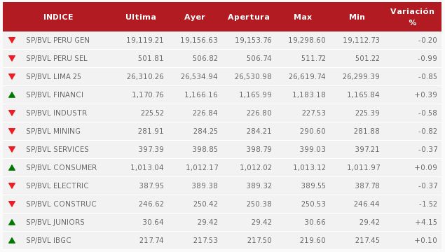 Índices del día al cierre de la bolsa. (Fuente: BVL)