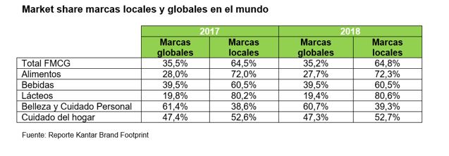 PARTICIPACIÓN DE MERCADO MARCAS GLOBALES Y LOCALES-FUENTE KANTRA