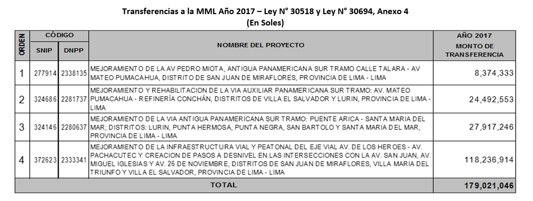(Fuente: MTC)