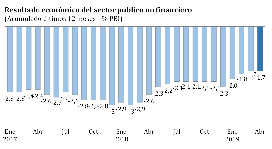 déficit fiscal