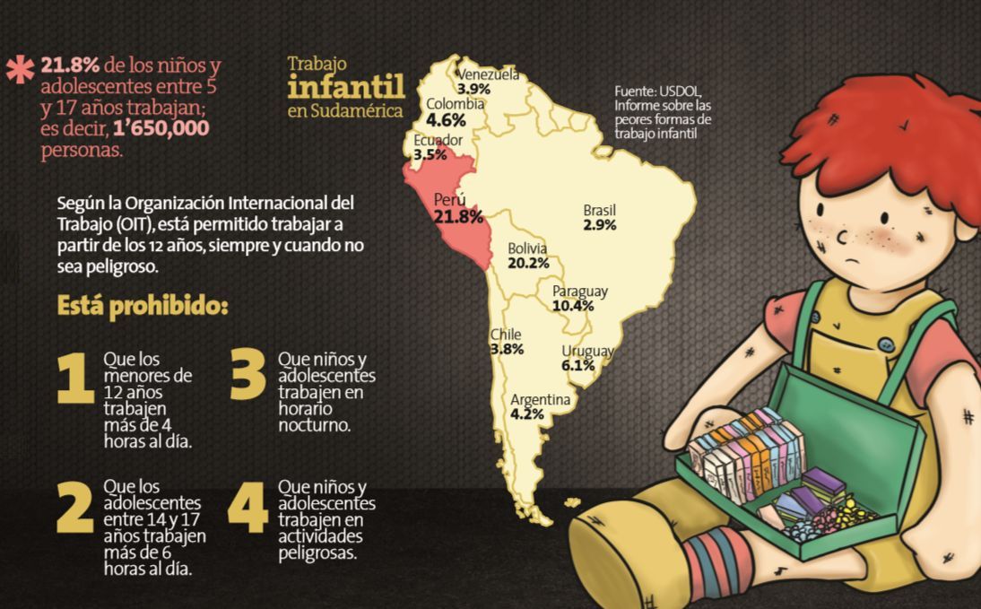 Perú tiene la tasa más alta de trabajo infantil en Sudamérica [INFORME